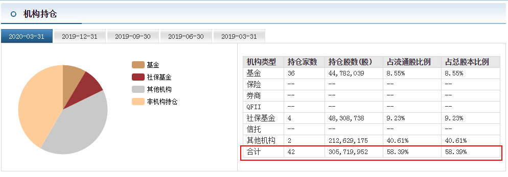 「长春高新」业绩连续十年增长，机构重仓持有，2只稀缺医药龙头！