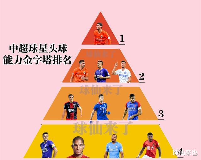 「中超」中超外援头球能力金字塔排名：莫雷诺4档，佩莱才2档，1档太强了