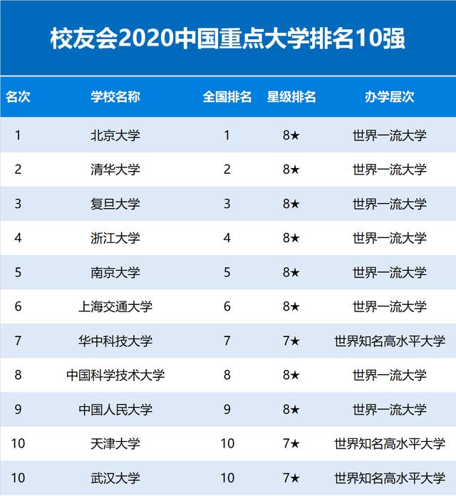 中国大学排行榜@2020中国大学排行榜新鲜出炉，哈工大勇夺东北第一