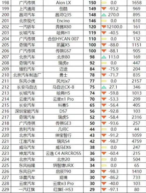 SUV|2020年6月SUV销量总榜,国产稳住前3,总销量超33万辆,第4是黑马