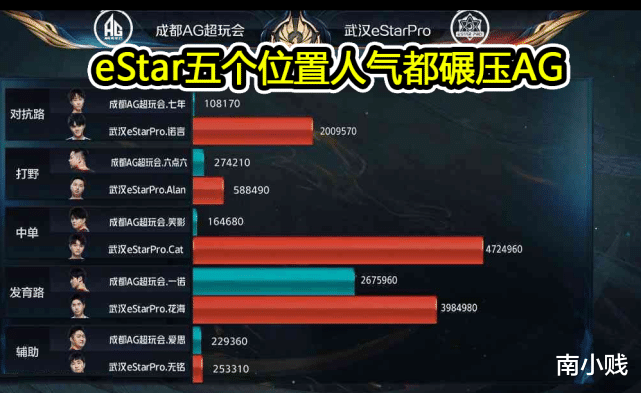 estar|eStar和AG助威引热议,五人对位全部压制,谁才是人气第一战队