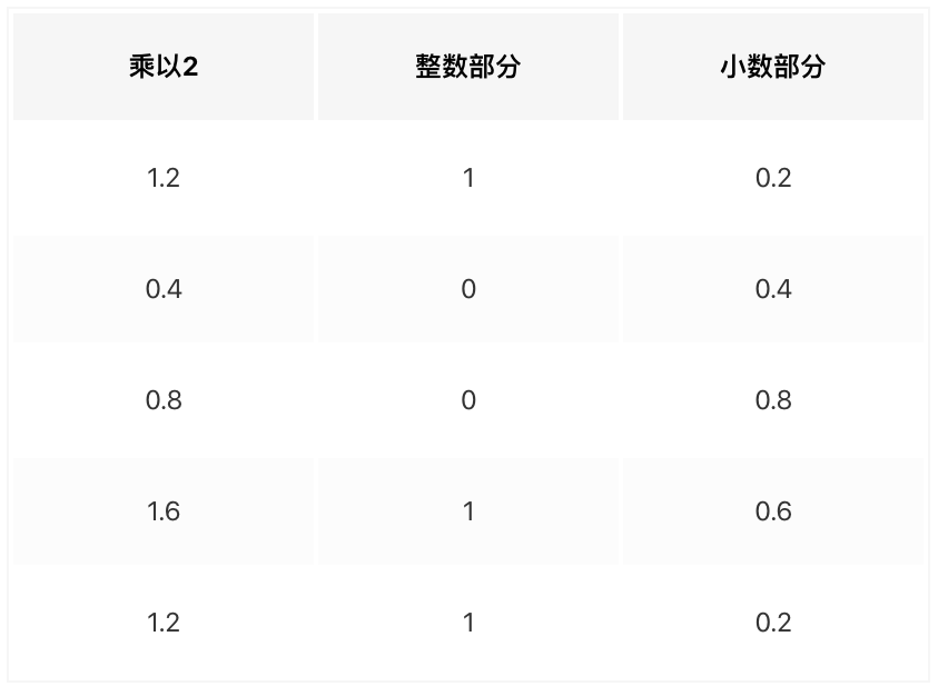 Java|Java中的金额类型的计算和存储