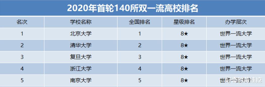 高校|我国首轮140所“双一流”高校排名：中科大第8，西藏大学遗憾垫底