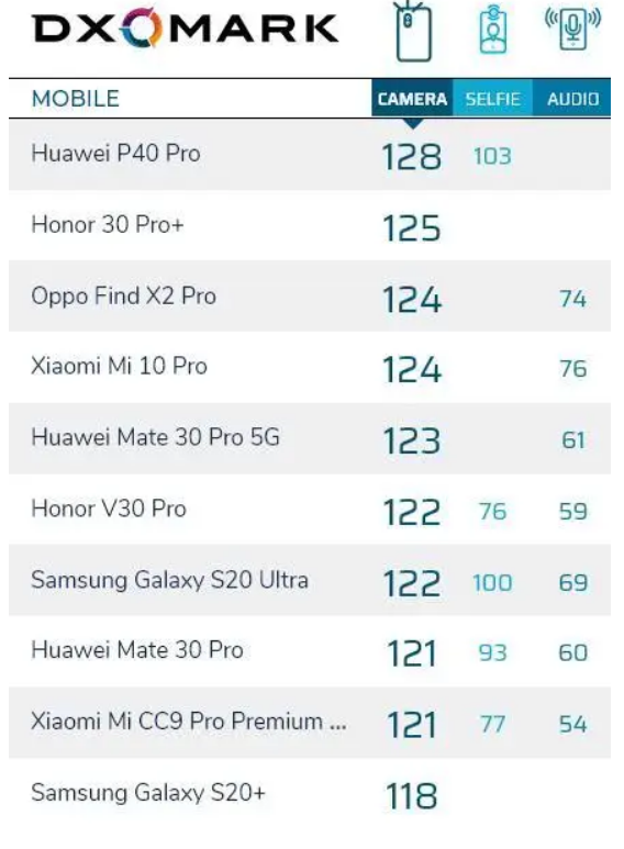 【dxo】苹果三星退出,DxO成为国产娱乐圈,华为成为高端市场唯一玩家
