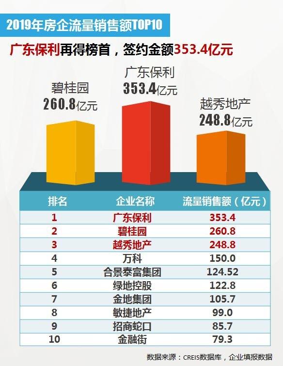 2019年广州房地产企业销售排行榜