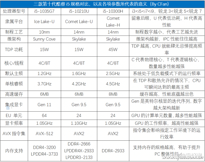 CPU|功耗和性能的纠结战役！笔记本处理器如何分类？