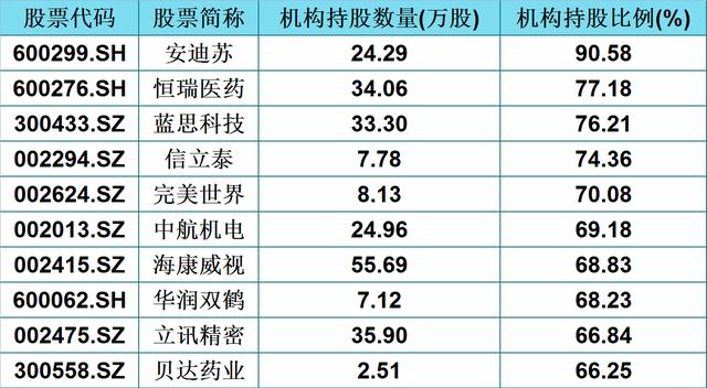 科技股|机构持股比例超过50%，A股仅有的39只硬核科技股（名单），将上行