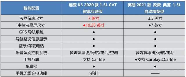 起亚K3|起亚K3 VS 别克英朗：谁才是合资入门家轿首选？