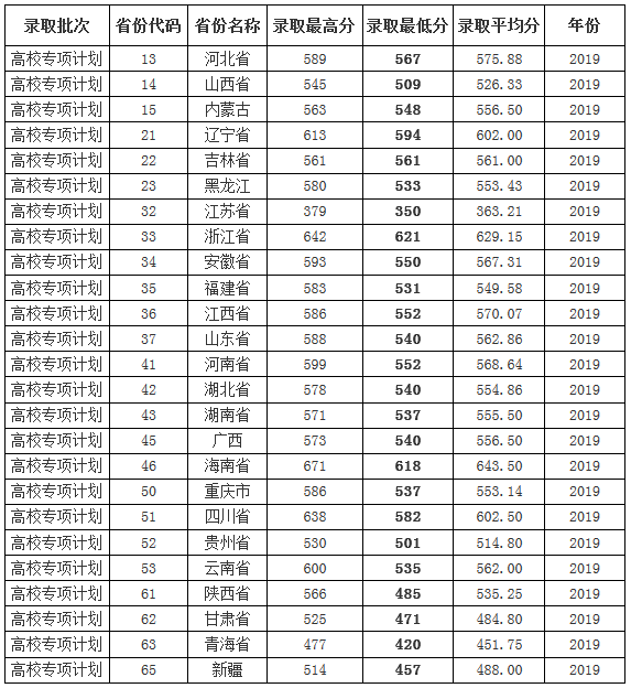 投档分数线|断档！多所学校爆冷，最低录取分断崖式下跌