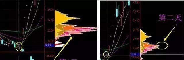 涨停|一旦出现“筹码一线天”信号，准备跟上，股价将要突飞猛进