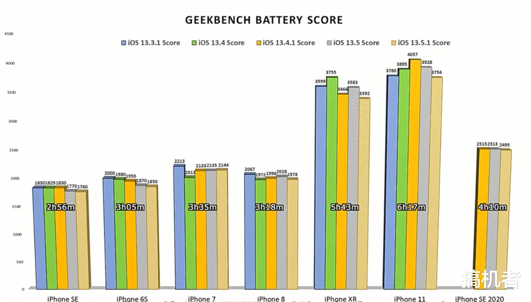 『iPhone』实测iOS13.5.1电池续航：这7款iPhone升级后是否有所改善？