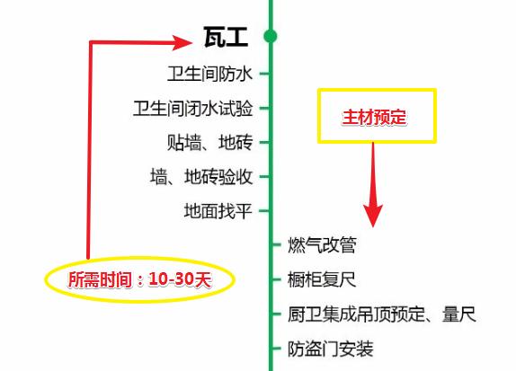 新房装修流程+主材采购，精确到每一天，可别当甩手掌柜坑自己