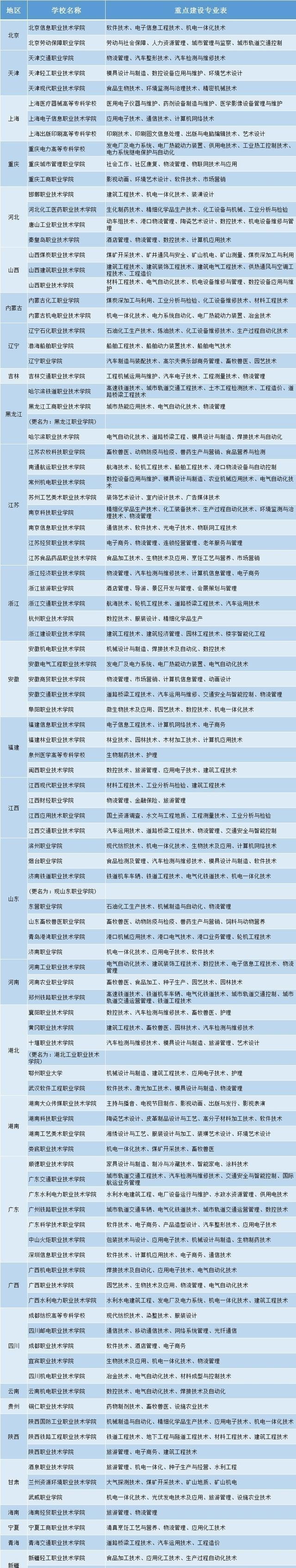 |高职高专志愿填报进行时，选择这三类院校，人生同样出彩