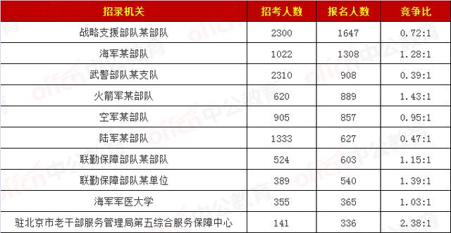 [文职]军队文职报名第三天，15044个岗位遇冷，热门竞争比149：1