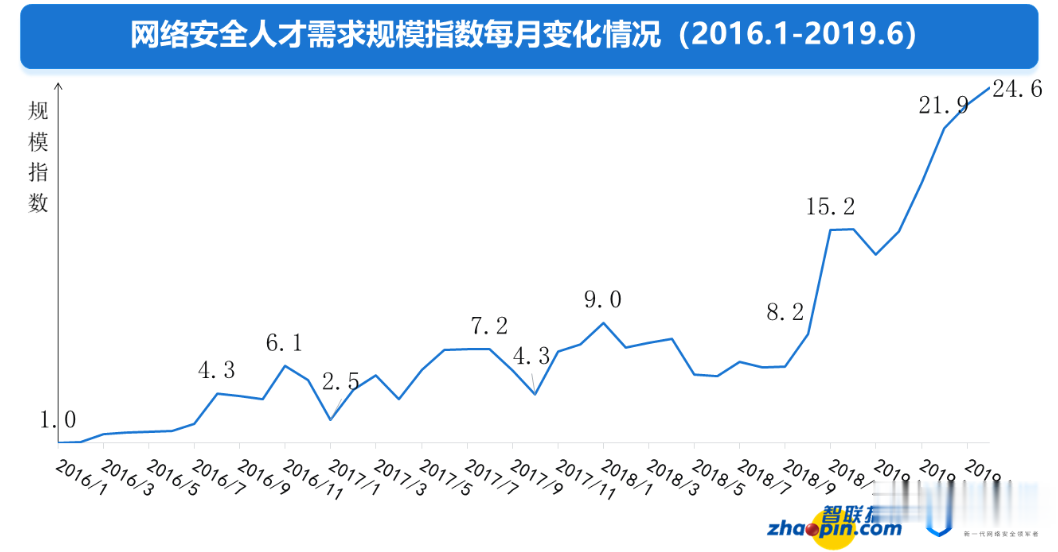 显示器|大数据解读中国网络安全人才市场现状