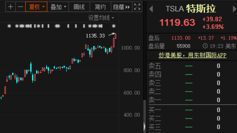 联想|纳指再创新高，特斯拉、亚马逊涨疯了！又一家大型航空公司破产，达美是最大股东
