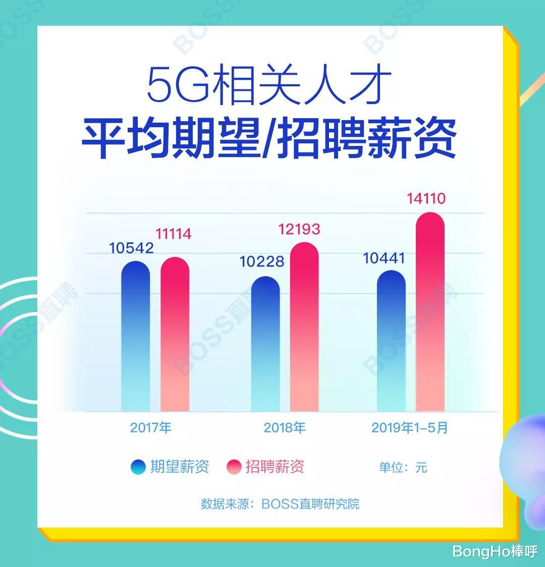 |华为绝版手机价格疯涨，5G人才平均薪资约13066元