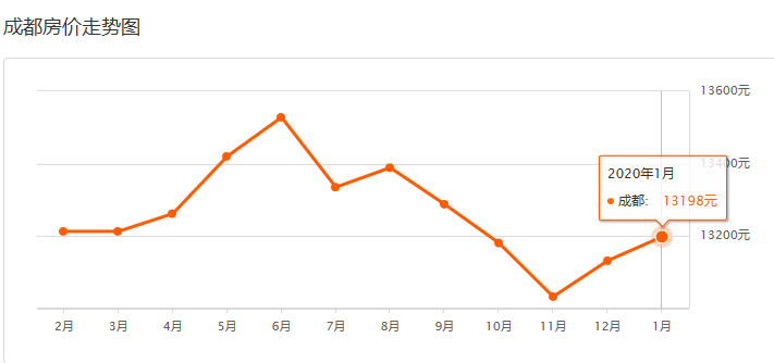 最新！ 成都12月二手房房价出炉！你看好的那套涨了吗？