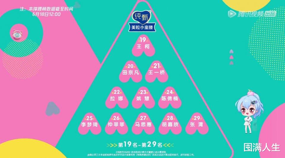 |《创造营2020》最新实时排位翻天覆地，三轮公演成配菜