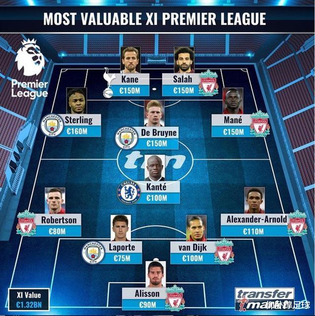 英超：最贵即是最强！英超豪华十一人出炉，人均身价高达1.32亿欧元！