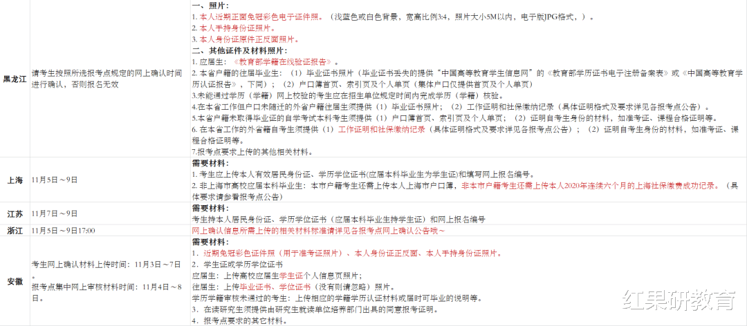 报考点|现场确认，往届生常犯的错，总结好了！请避开！