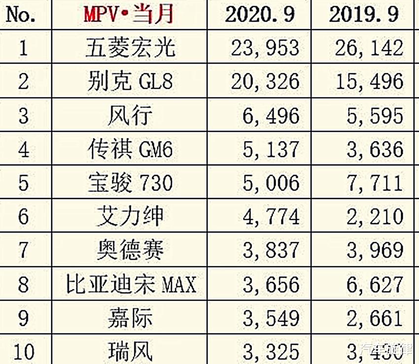 轿车|9月份轿车、SUV、新能源等车型销量排行榜，你想了解的都在这里