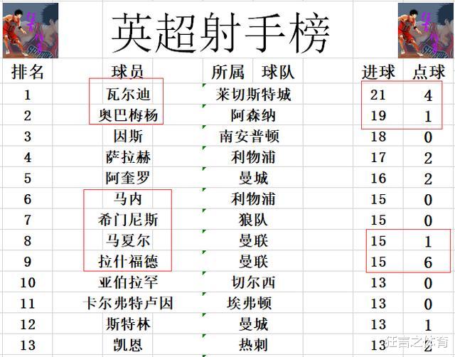 曼联▲英超最新积分战报 曼联吓到切尔西和莱斯特，阿森纳：我也来了