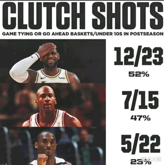 【季后赛】季后赛最后的10秒给谁投？科比23%命中率，乔丹47%，而詹皇太可怕