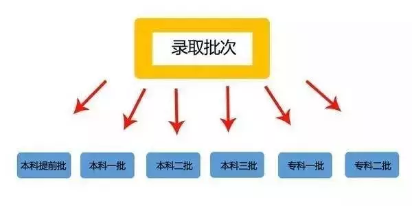 「招生」重磅!高考大省取消二本!对考生的最大影响和改变是什么?
