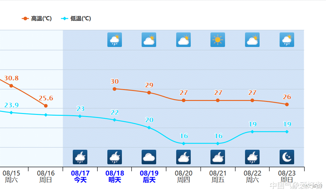 江浙沪|冷空气确定要来了，北方局部降温近10度！江浙沪：能否分点过来？