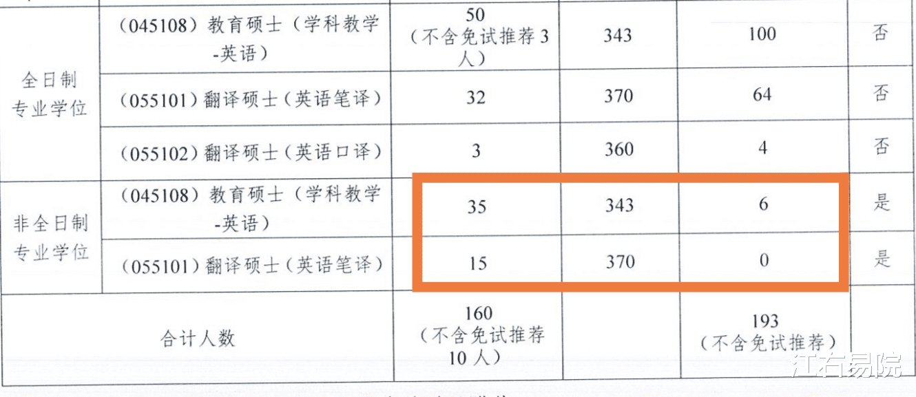 「扬州大学」计划招10人，无一人上线，扬州大学发布考研调剂信息！