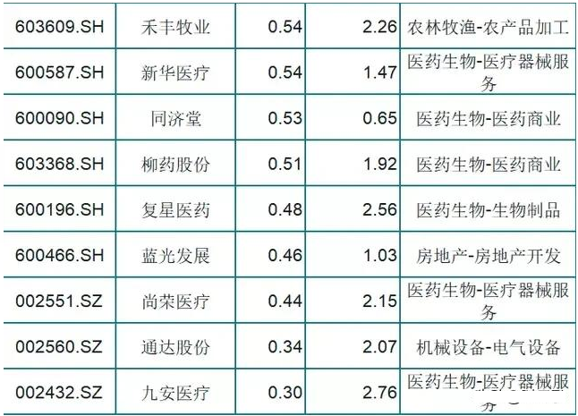 牛市@A股中被严重低估的18只医疗股一览，低估值、市净率低于3