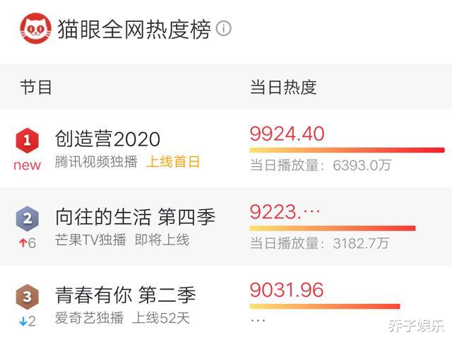 [创造营2020]《创造营2020》首播热度秒全网，但也不至于把《青你2》秒成渣吧