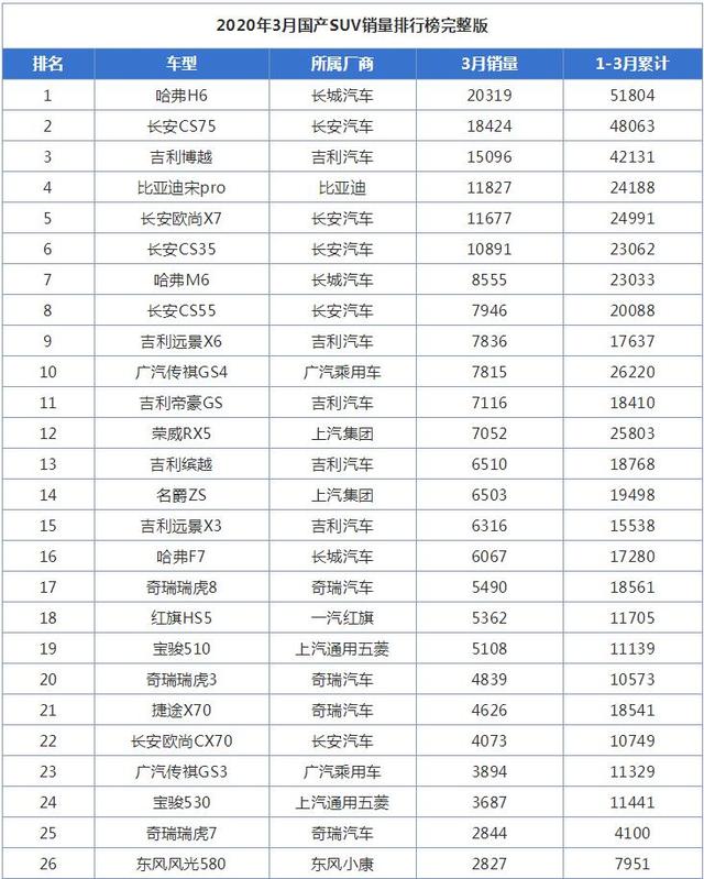 红旗hs5：3月国产SUV销量排行榜，哈弗H6第一，红旗HS5表现抢眼