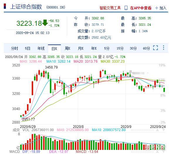 金融板块|等待A股暴跌回调补三缺口倒计时第五十天——9月24日总结