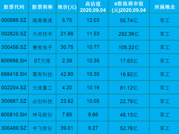 军工股|军工成市场新宠！27只被高估的军工股！300099估值416