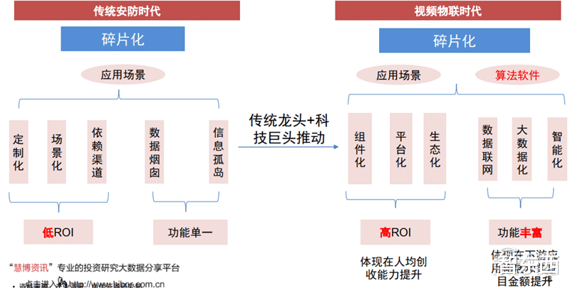 电子商务|海康大华掀起安防革命！119页报告揭秘万亿视频物联市场