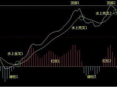 景顺长城|中国股市：学会MACD顶背离逃顶技巧，牢记不再中圈套，大道至简