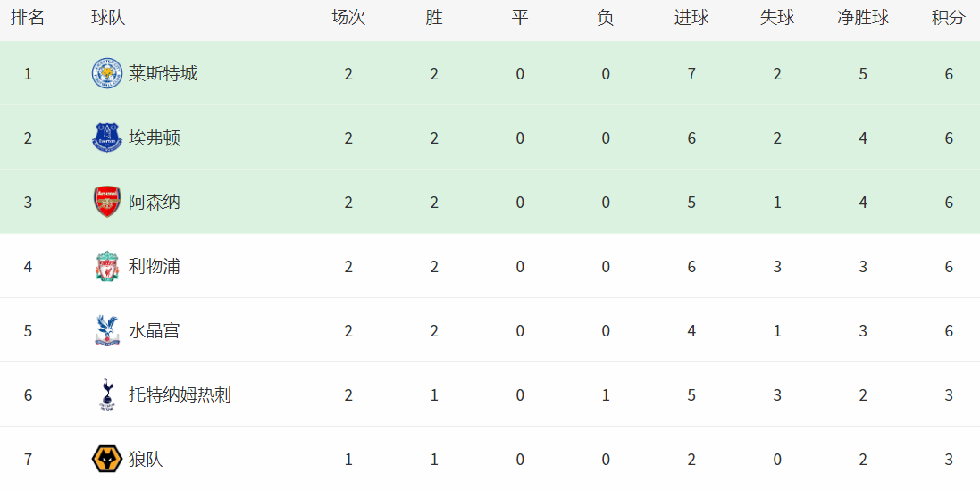 莱斯特城|变天！一场4-2让英超榜首易主，进攻火力爆棚，2场轰入7球