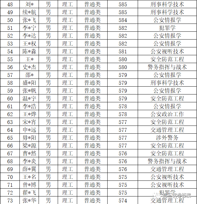 中国人民公安大学|中国人民公安大学2020年本科生录取名单