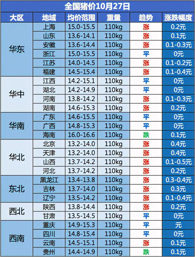 马云|猪肉遭遇“滑坡大跌”，要跌回“15元时代”了？附27日猪价