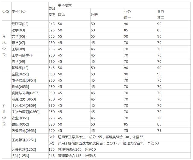 「衡水中学」20考研：34所自划线的院校复试线汇总，已公布32所！
