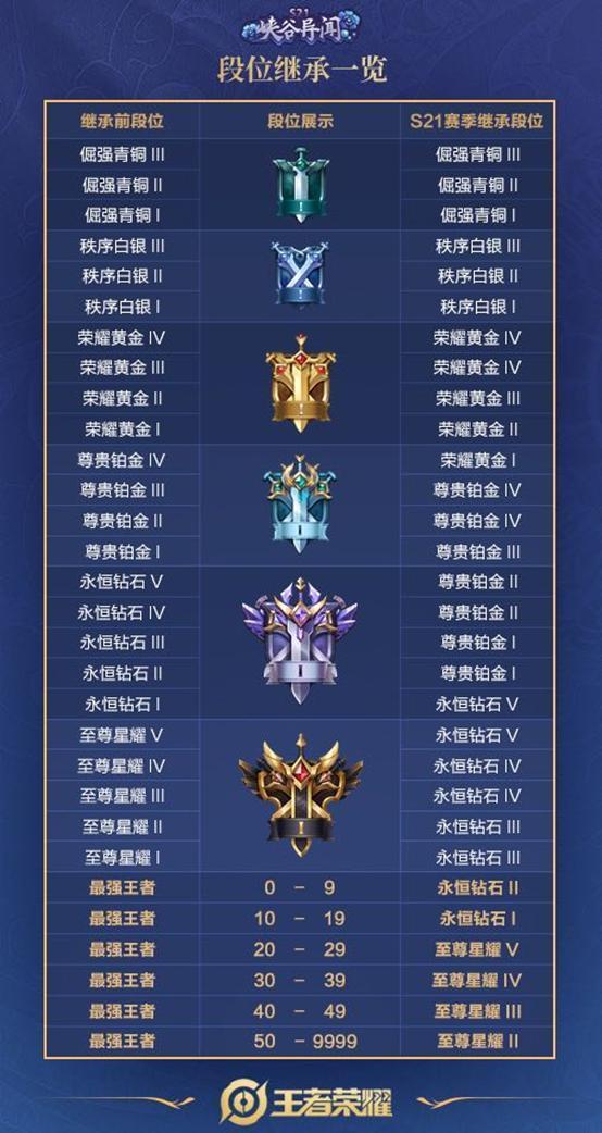 王者荣耀|新赛季八小时王者人数突破5000人，王者段位含金量下降了？