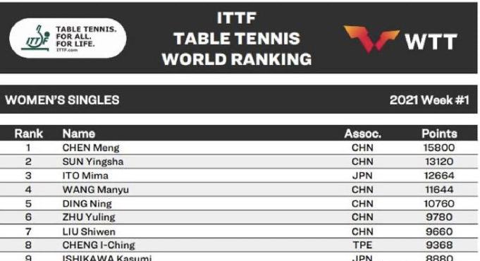 国际乒联|国际乒联最新排名出炉！陈梦樊振东领跑，国乒数人全面领先