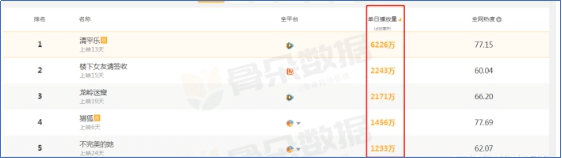「电视剧」电视剧日播量榜Top5:《猎狐》排在第四,第一播放量破6000万