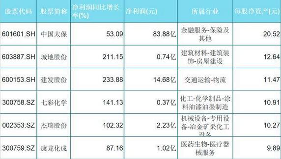 「股价」A股仅有这19只潜力股（名单）！股价创新高，净利润增长率超千倍