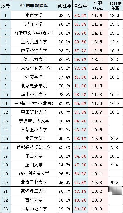 高校：2019届本科毕业生薪酬排行榜