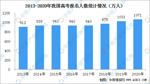 #招生#2020高考在即！全国高等学校招生人数及2956所学校分布情况分析
