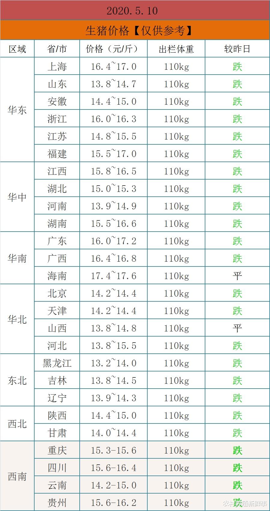 「生猪价格」5月10日生猪价格，下跌，进口猪肉增多，下半年猪价还能上涨吗？