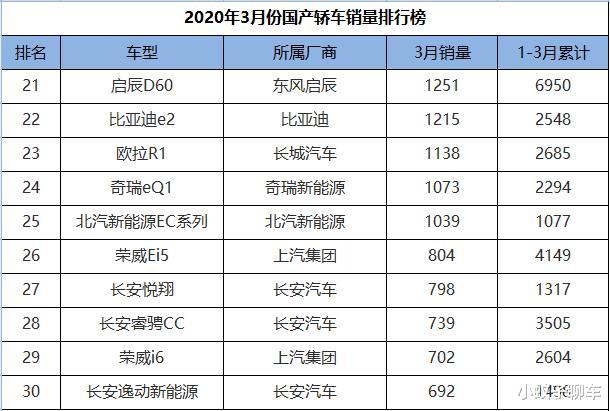 「长安逸动」3月份国产轿车销量排行：帝豪、逸动包揽冠亚军，领克03升至第三